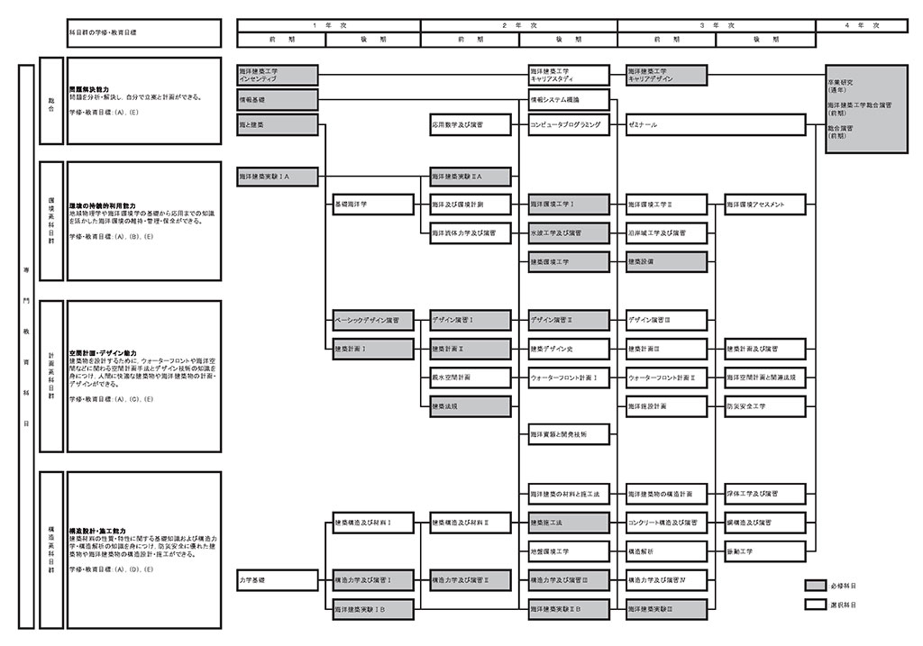 授業科目の系統図