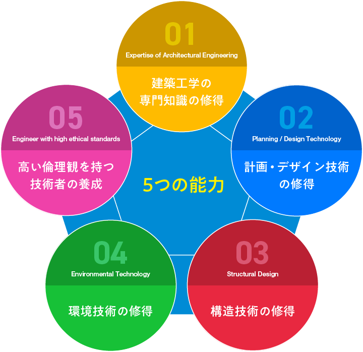 ５つの能力