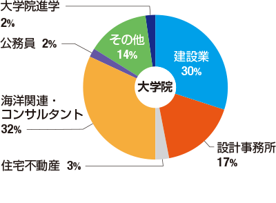 進路先：大学院