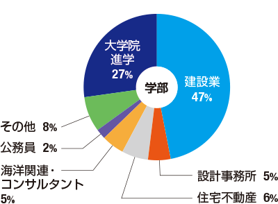 進路先：学部