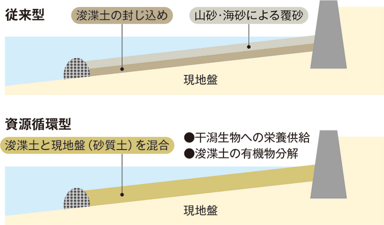 新しい資源循環型の干潟造成