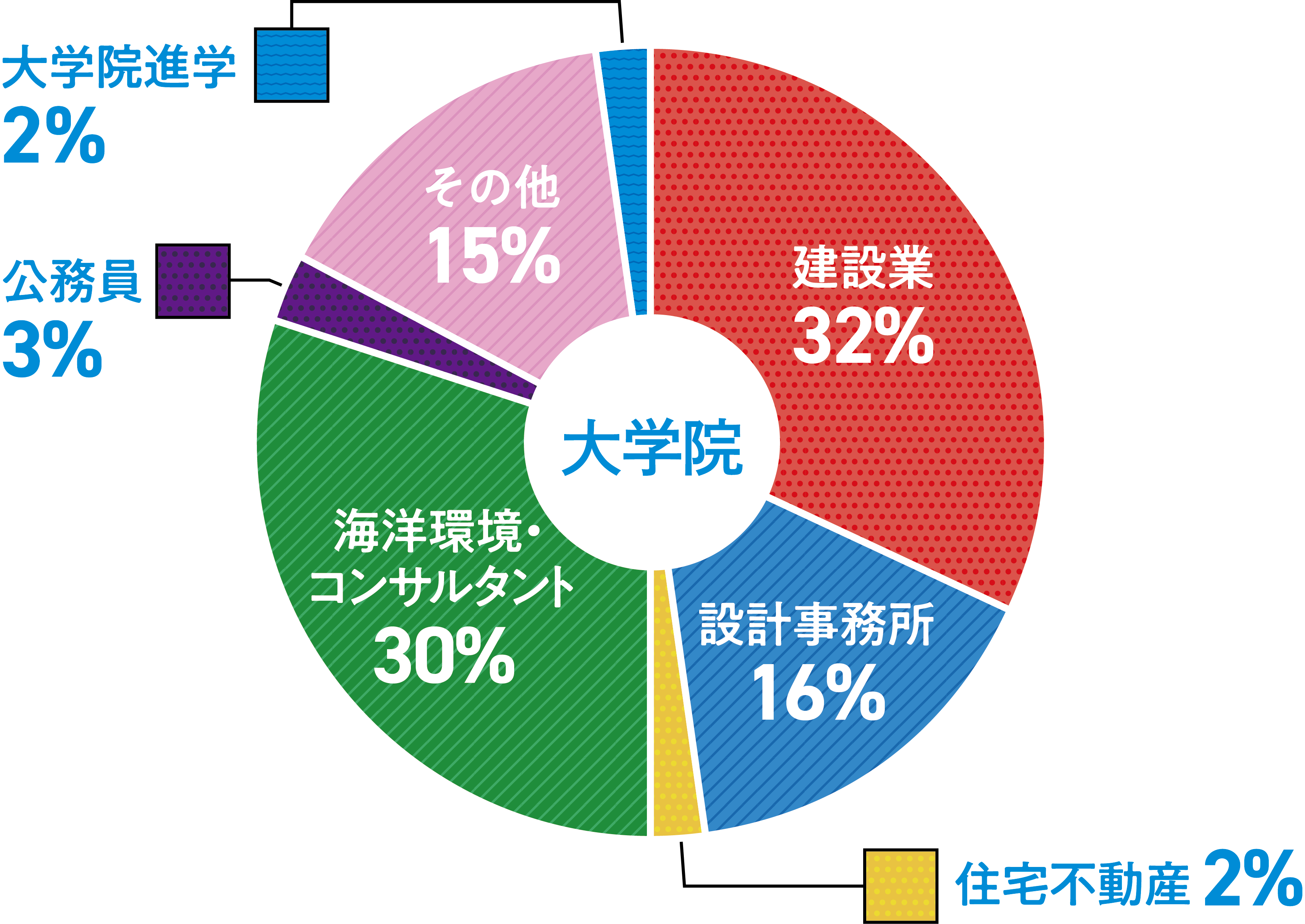 大学院卒就職グラフ