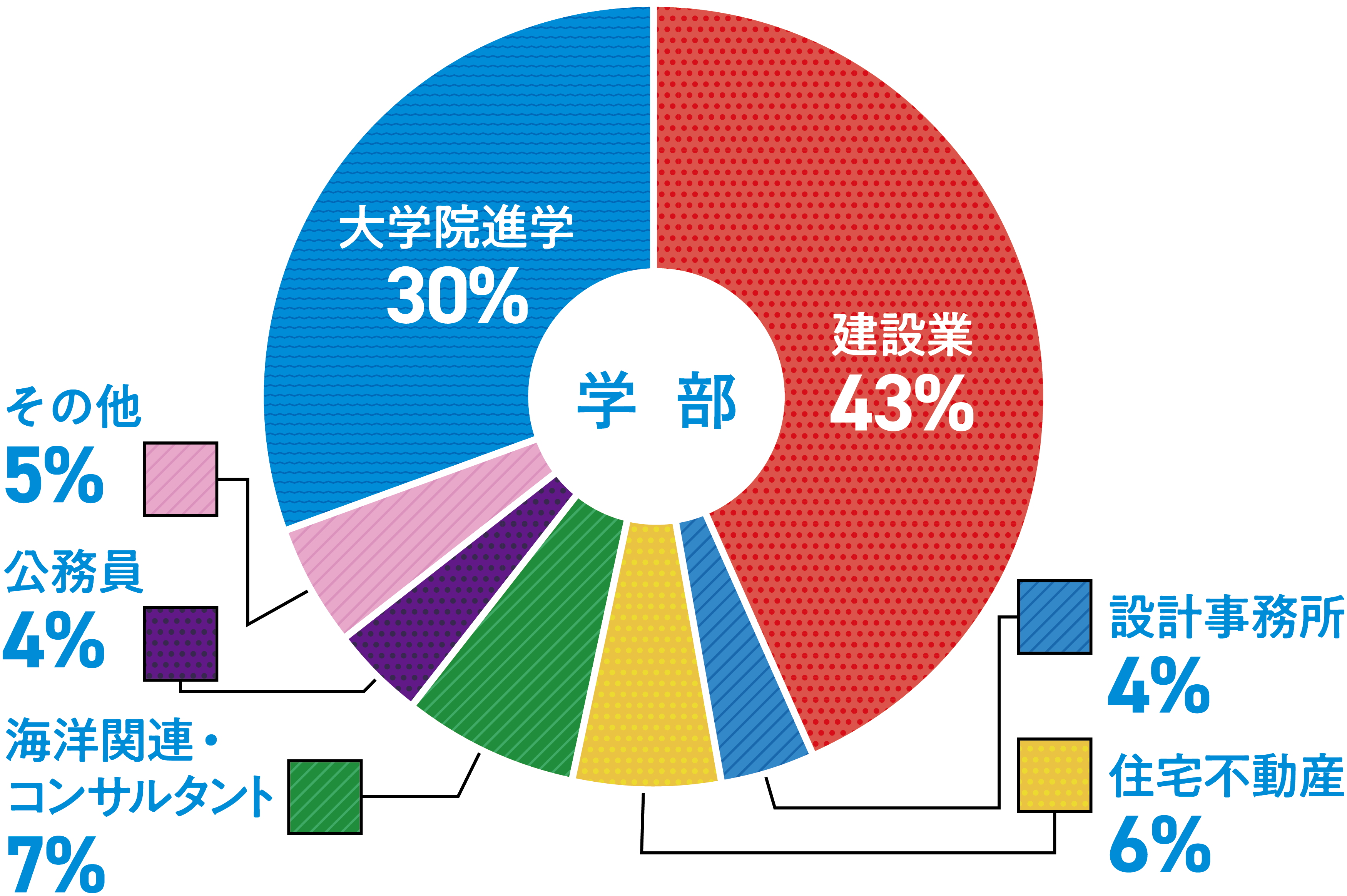 学部就職グラフ